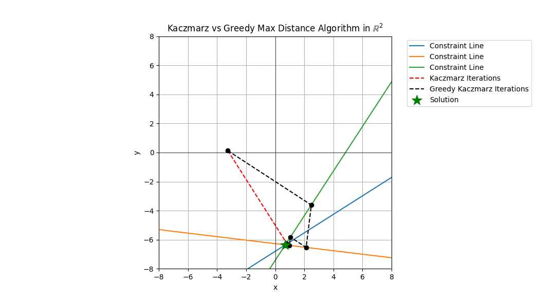 a plot overlaying the steps of the kaczmarz algorithm and the steps taken by the greedy max distance rule.