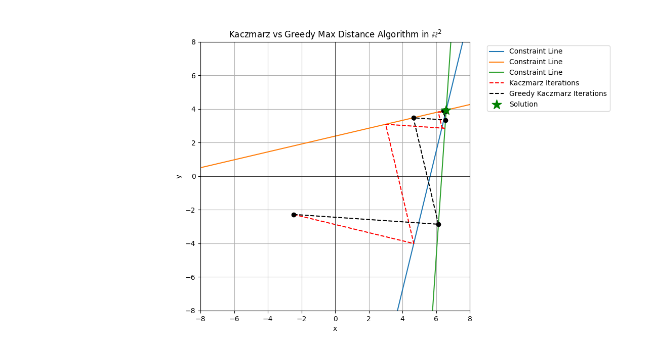 a second plot overlaying the steps of the kaczmarz algorithm and the steps taken by the greedy max distance rule. This example uses different problem data to illustrate the behavior further.