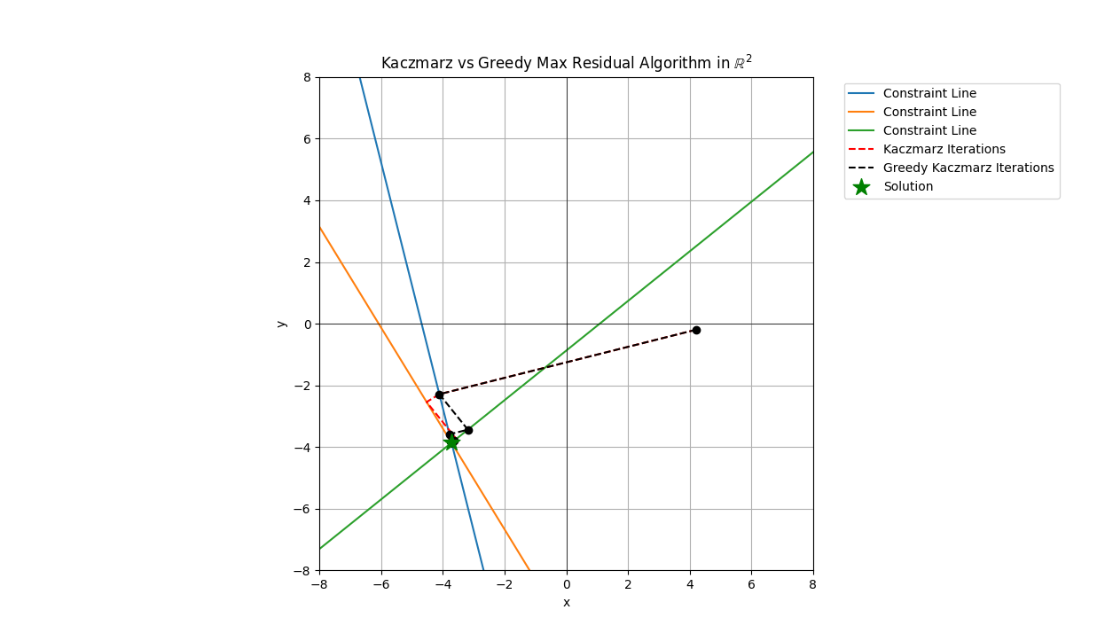 a plot overlaying the steps of the kaczmarz algorithm and the steps taken by the greedy max residual rule.