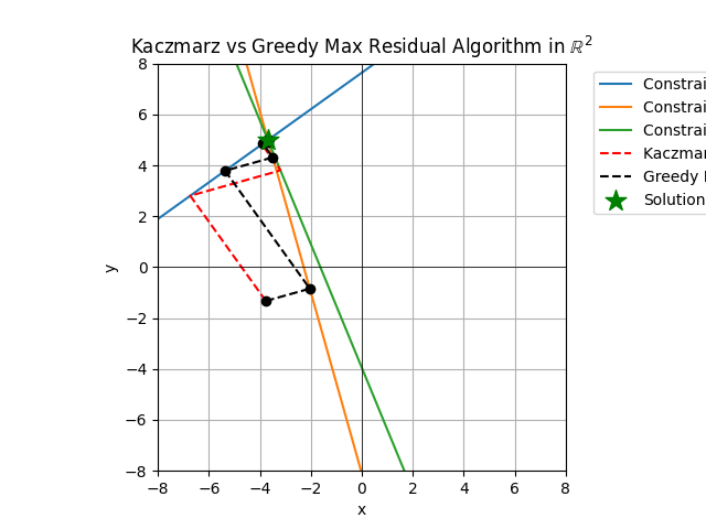 a second plot overlaying the steps of the kaczmarz algorithm and the steps taken by the greedy max residual rule. This example uses different problem data to illustrate the behavior further.